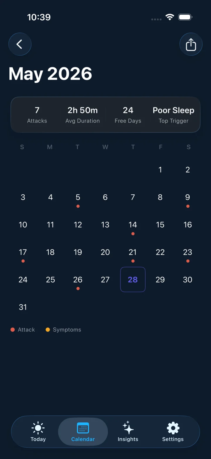 A monthly calendar marking attack days, with a summary strip showing attacks, average duration, free days, and top trigger
